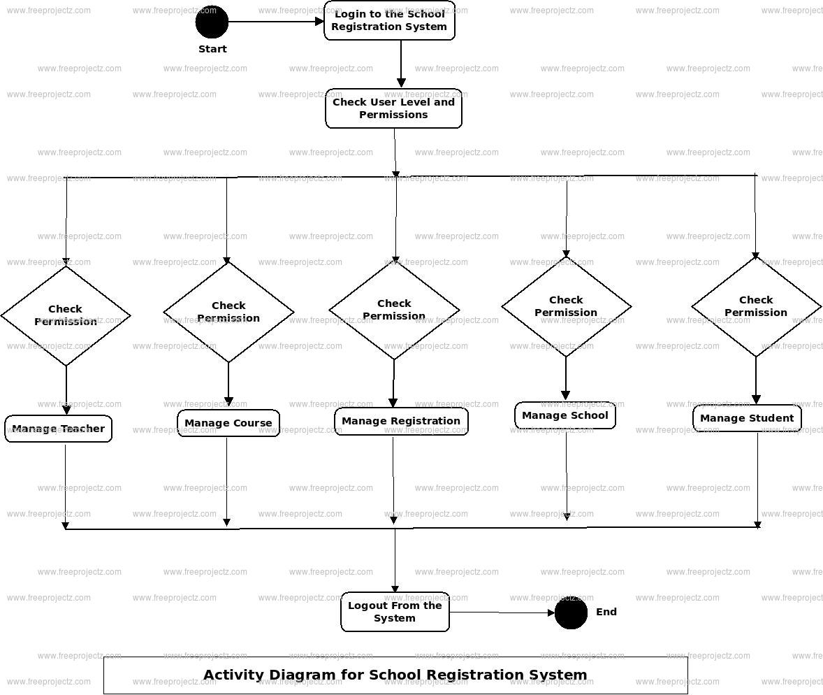 Activity Diagram For Exam Registration System Er Diagram For